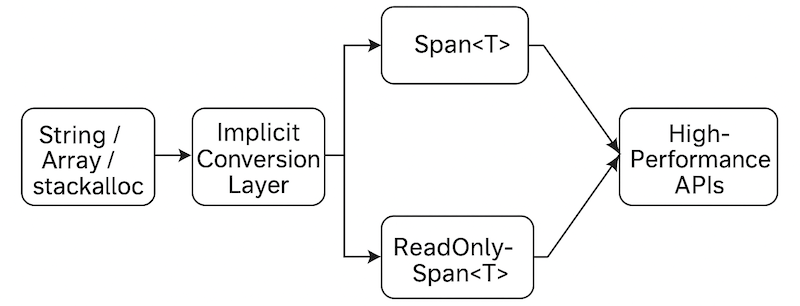 Span Conversion Flow